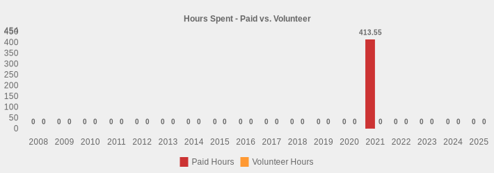 Hours Spent - Paid vs. Volunteer (Paid Hours:2008=0,2009=0,2010=0,2011=0,2012=0,2013=0,2014=0,2015=0,2016=0,2017=0,2018=0,2019=0,2020=0,2021=413.55,2022=0,2023=0,2024=0,2025=0|Volunteer Hours:2008=0,2009=0,2010=0,2011=0,2012=0,2013=0,2014=0,2015=0,2016=0,2017=0,2018=0,2019=0,2020=0,2021=0,2022=0,2023=0,2024=0,2025=0|)
